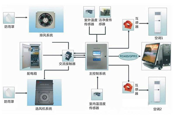 实验室智能化系统有哪些特点？实验室智能化系统优点有哪些？